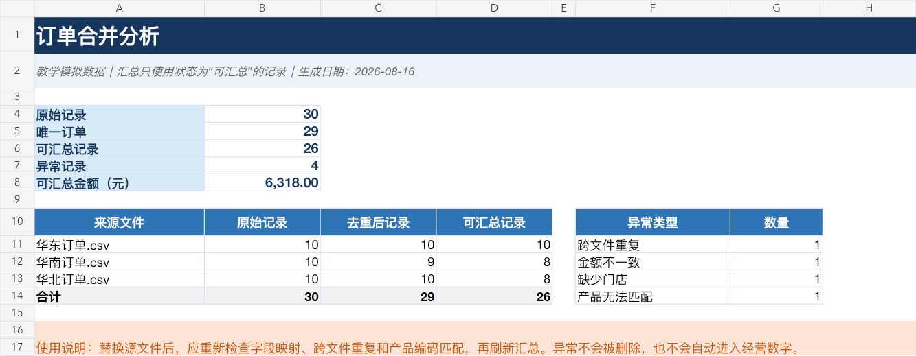 Excel工作簿的核对汇总页，使用模拟数据显示三个来源文件共30条原始记录、29个唯一订单、26条可汇总记录、4条异常，以及来源对账和异常类型统计。