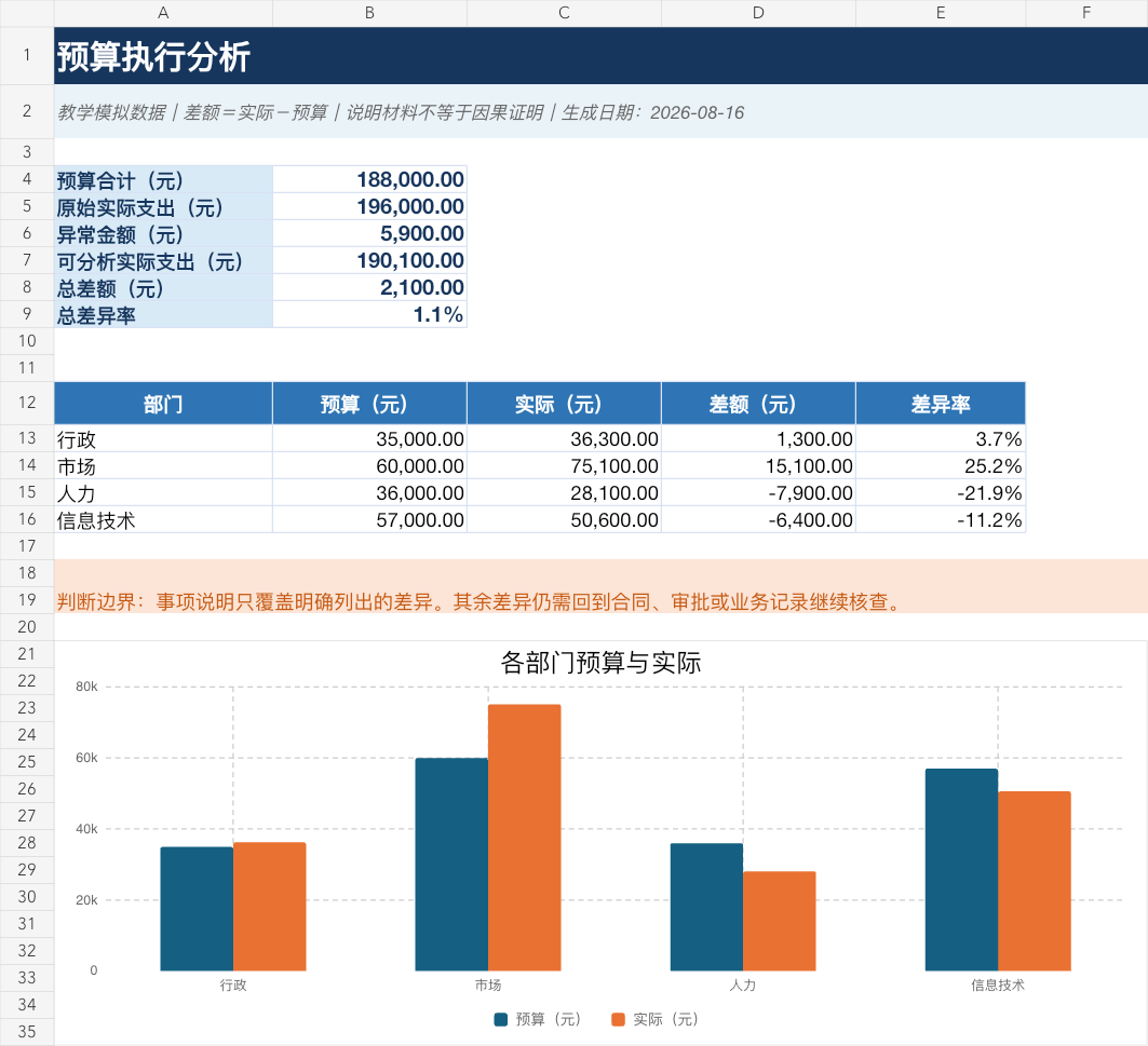 Excel工作簿的管理摘要页，使用模拟数据显示总预算188000元、可分析实际支出190100元、总差额2100元、异常金额5900元，并用柱形图对比四个部门的预算和实际。