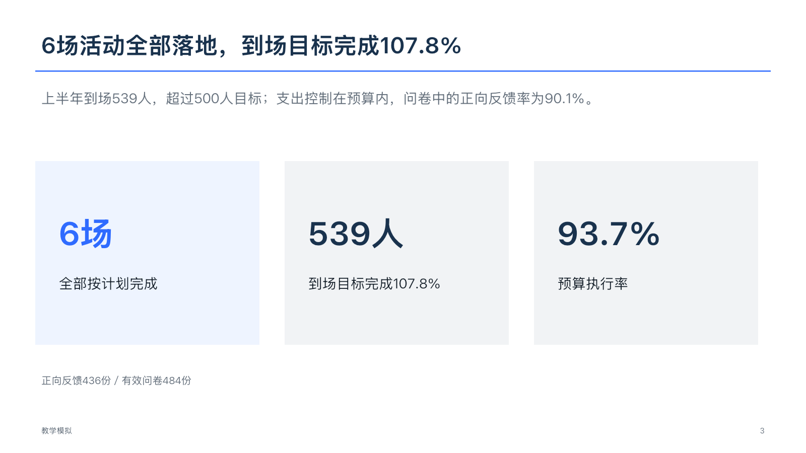 活动运营述职PPT核心结果页。页面说明六场活动全部落地，到场目标超额完成，并列出活动场次、到场人数和满意度三项核心结果。