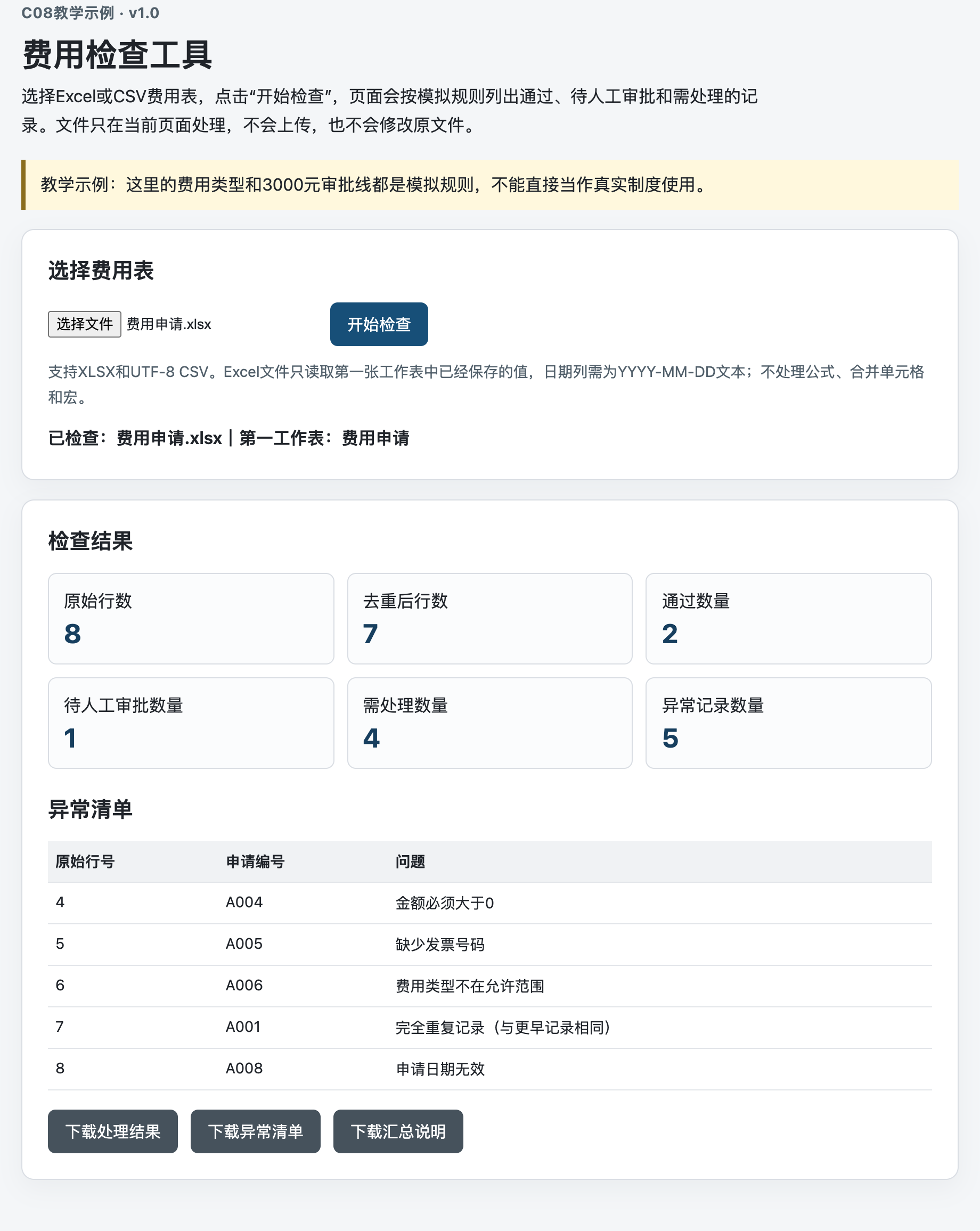 C08费用检查工具读取费用申请Excel后的页面。页面显示原始记录8行、去重后7行、通过2笔、待人工审批1笔、需处理4笔、异常记录5条，并列出重复、负数金额、发票号码缺失、费用类型错误和无效日期。