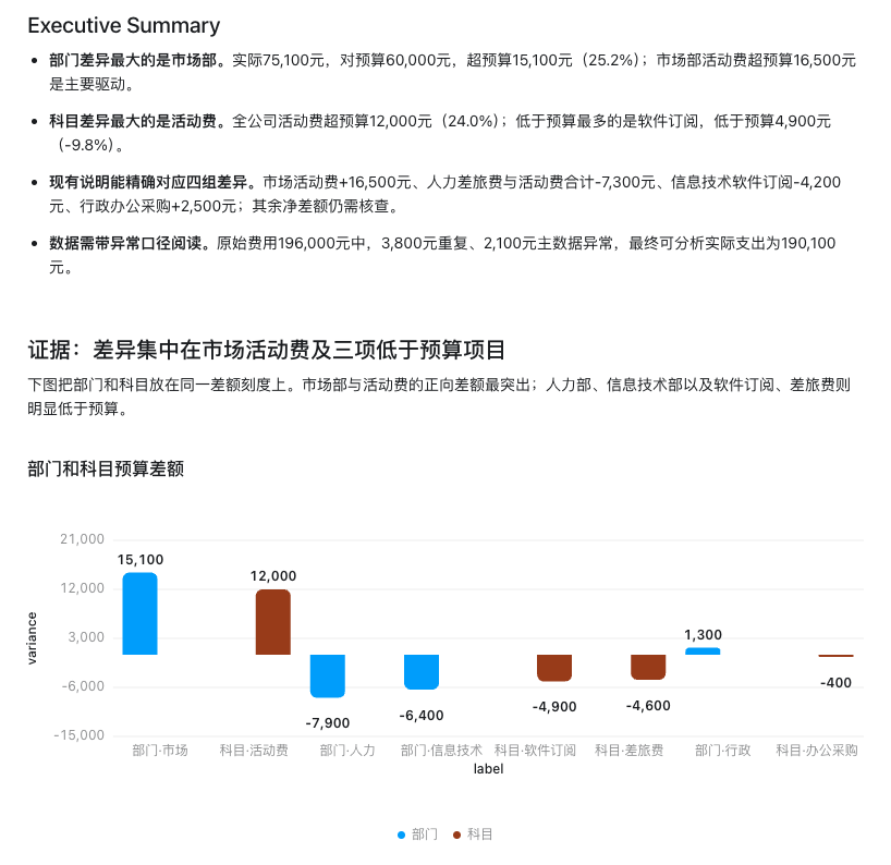 Data Analytics生成的预算差异分析截图。上半部分是执行摘要，列出市场部门、活动费和数据异常等主要发现；下半部分用柱状图比较部门与科目的预算差额。